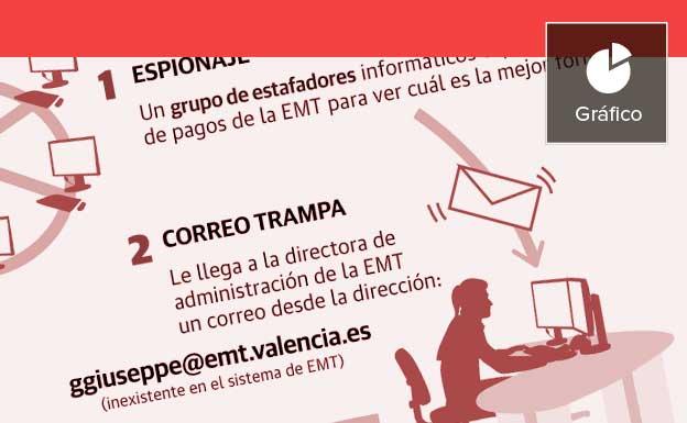 El fraude del CEO: así fue el engaño para estafar 4 millones de euros a la EMT de Valencia