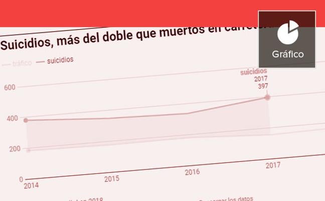 Las muertes por suicidio en la Comunitat Valenciana duplican a las de accidentes de coche