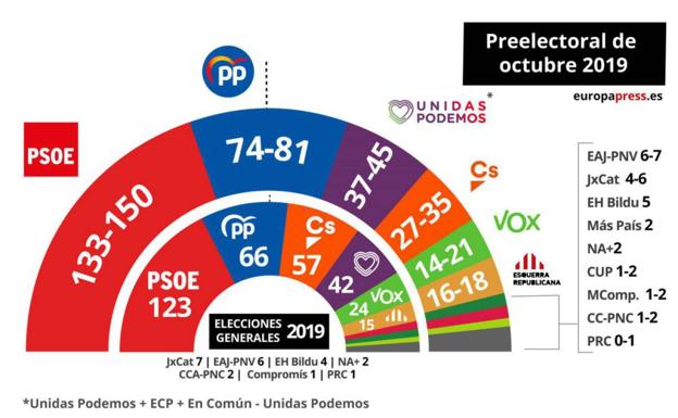 El CIS preelectoral se equivocó: Tezanos le dio de más al PSOE y mucho menos a Vox