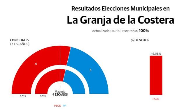 El único municipio valenciano en el que se repiten las elecciones el 17N: las Elecciones Parciales