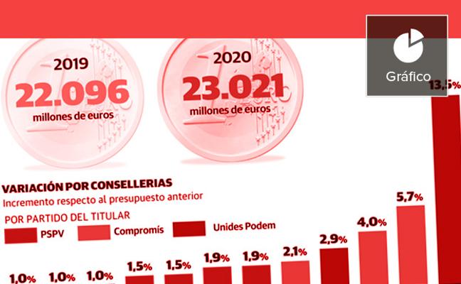 Compromís gana el pulso en un presupuesto donde solo crece Oltra