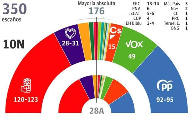 Quién va a ganar las elecciones el 10N, según las encuestas