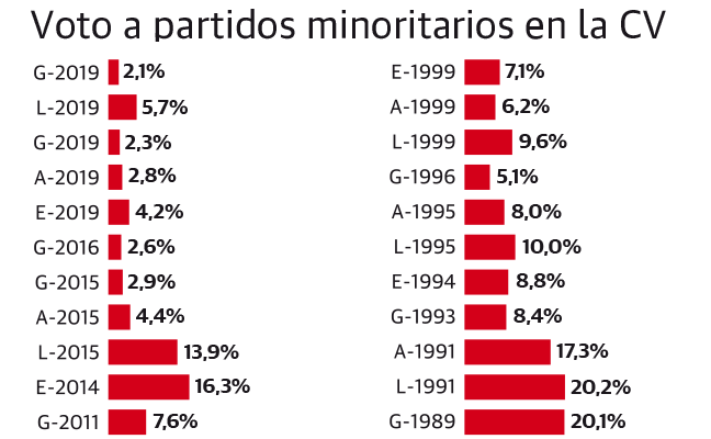El pulso entre los dos bloques en la Comunitat concentra el 98% de los votos