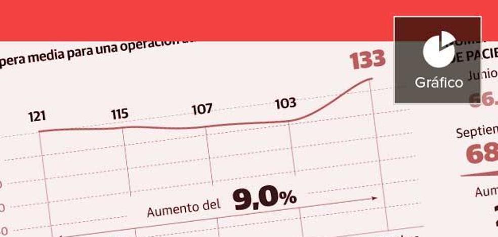 La demora para operarse en la Comunitat crece en un mes y continúa disparada