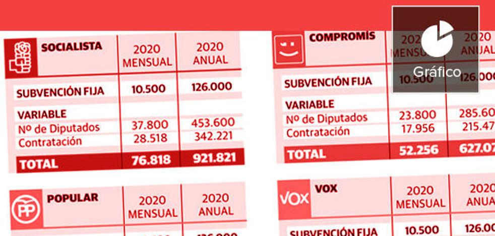 Los diputados tendrán que justificar las dietas y los grupos, las contrataciones