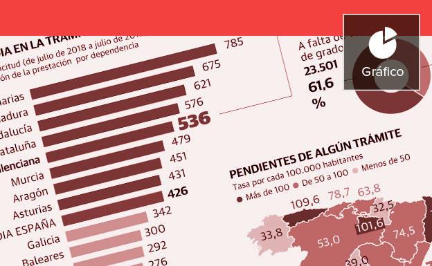 Los dependientes valencianos esperan 536 días