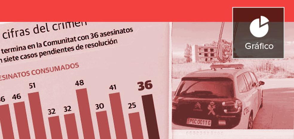 Más crímenes y seis casos sin resolver en la Comunitat
