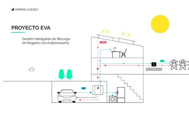 El revolucionario cargador doméstico de vehículos eléctricos con firma valenciana