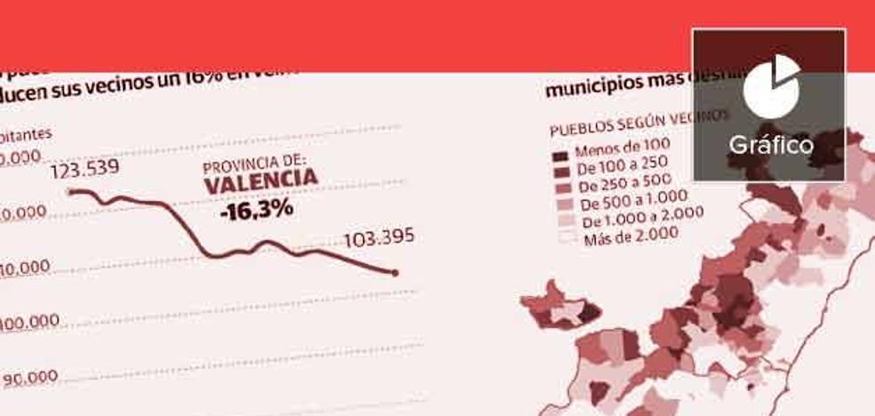 Despoblación sin freno en la Comunitat