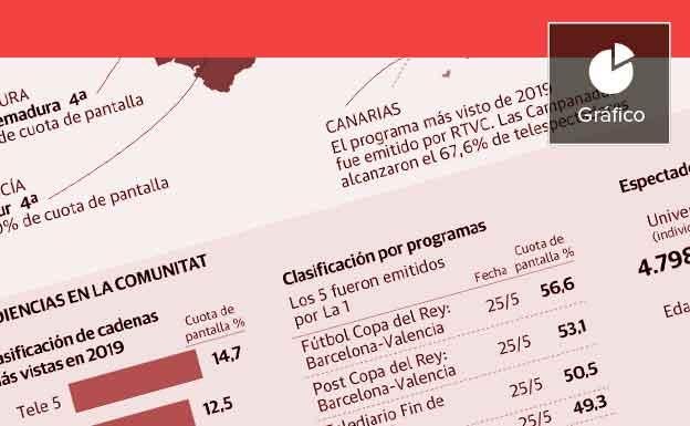 Un estudio retrata la invisibilidad de À Punt en audiencia y liderazgo