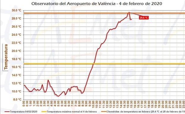 Valencia vive el día de más calor en febrero desde que hay datos