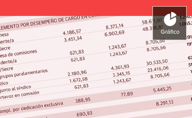 La subida de sueldo de los diputados costará 128.000 euros a Les Corts