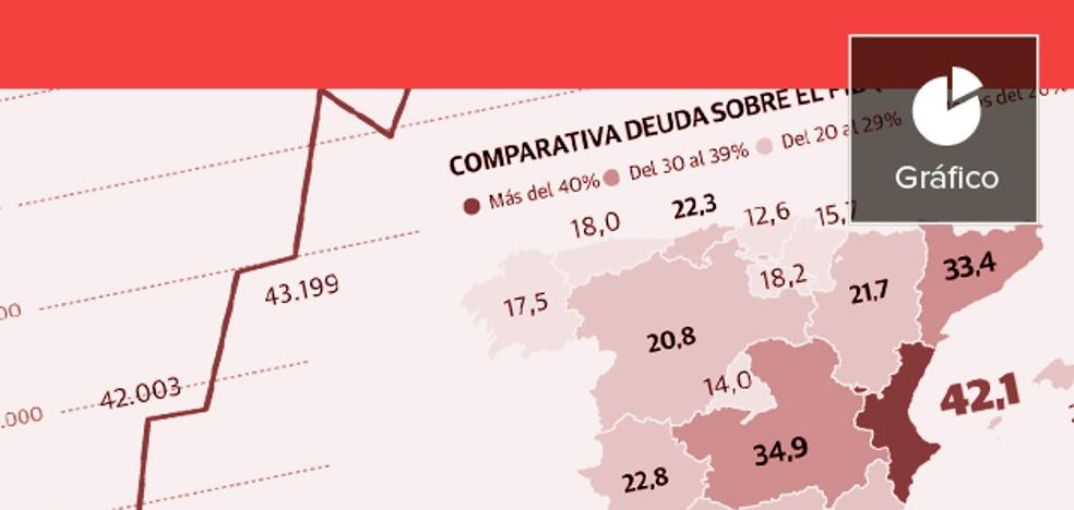 48.433 millones de deuda y 2.194 de déficit: las cifras del colapso financiero valenciano