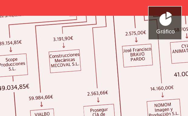 Benavent logró desviar a su empresa 136.000 euros de un espectáculo para el MuVIM