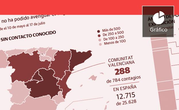 Sanidad pierde el control sobre el origen de casi 300 nuevos contagios en dos meses