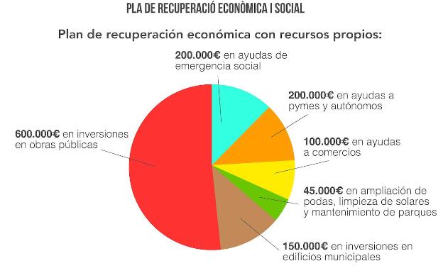 Massamagrell destina 1,4 millones del saldo positivo de tesorería al plan de recuperación económica y social