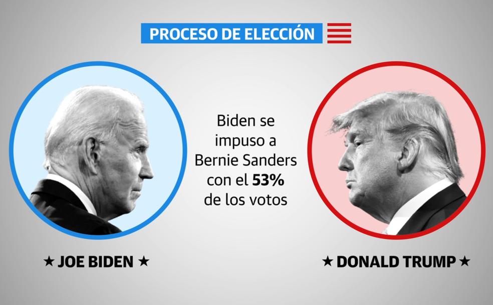 El proceso de elección a presidente de los Estados Unidos