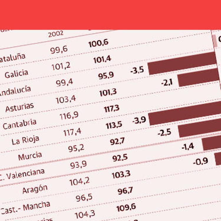 La financiación de la Comunitat, más lejos de la media española que hace 18 años