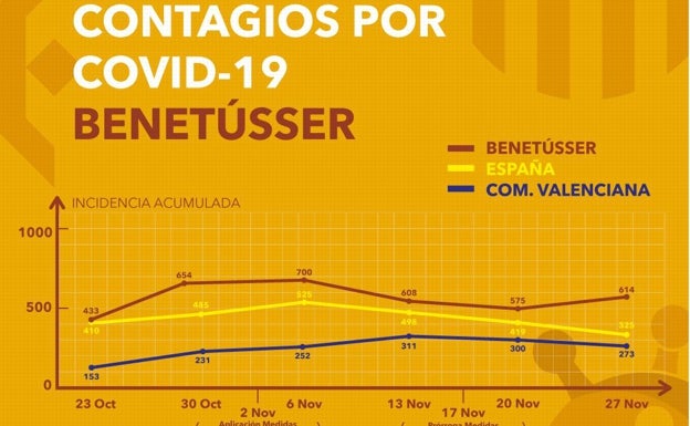 Benetússer prorroga las medidas extraordinarias y cierra las instalaciones deportivas para frenar los contagios