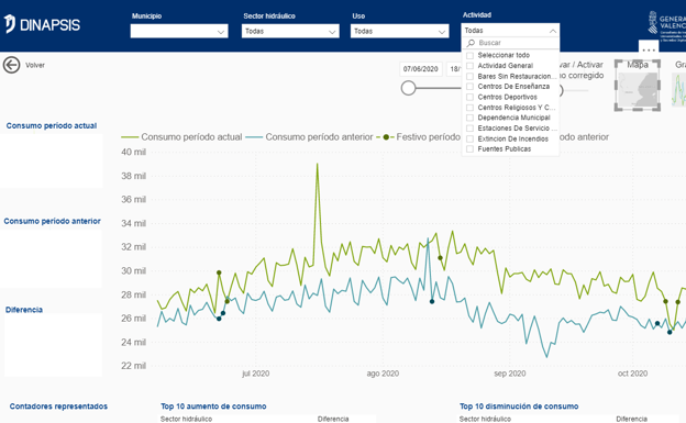 Dinapsis desarrolla una herramienta para analizar la evolución económica de los municipios a través del consumo de agua
