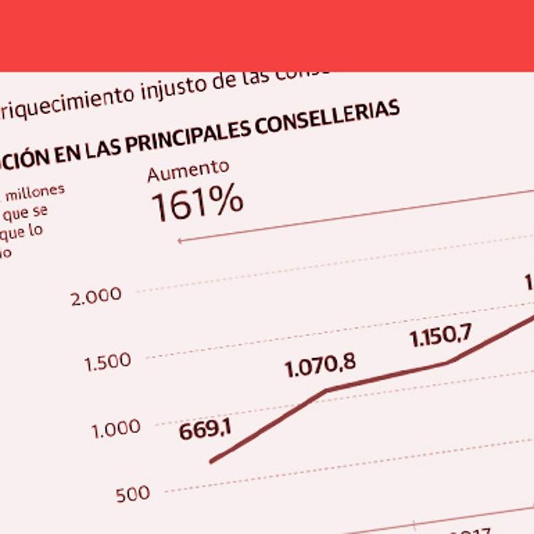 El Consell supera los 1.780 millones en pagos por servicios sin contrato en 2020