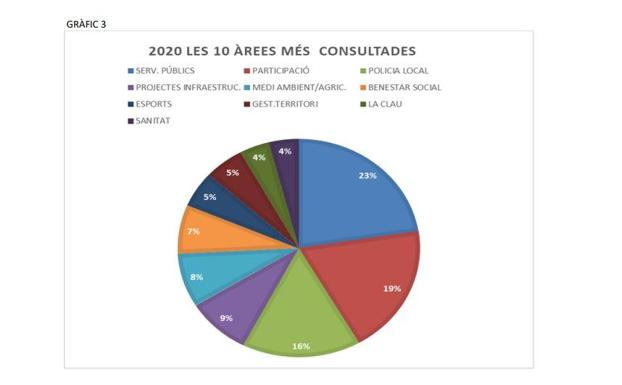 La concejalía de Participación resuelve el 92% de las consultas de los vecinos de Alzira