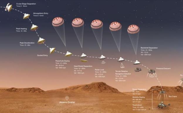 Directo | El Perseverance aterriza en Marte: horario y dónde ver online el final de un viaje «épico»