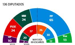 La desaparición de Ciudadanos da alas al PP valenciano para su renovación