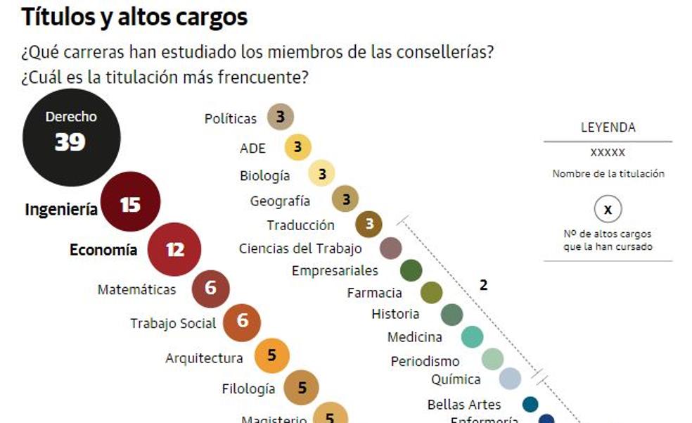 ¿Qué estudiar para ser alto cargo del Consell?