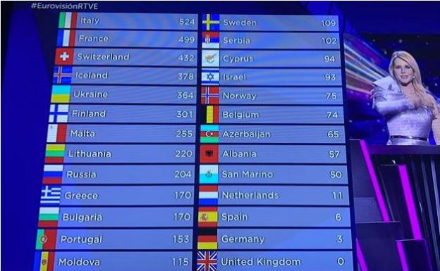 Eurovisión 2021 | puntos y clasificación de todos los países: gana Italia y España logra sólo 6 puntos