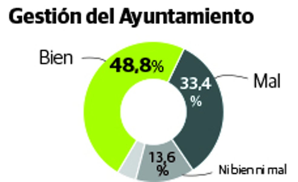 Compromís y PSPV salvan los dos primeros años con un aprobado a su gestión