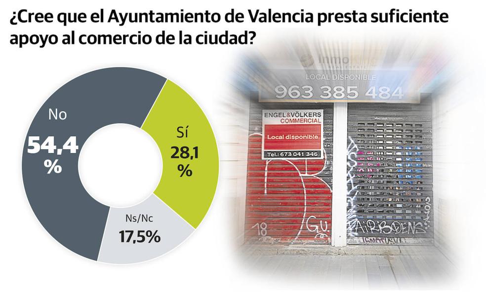 Más de la mitad de los valencianos ven falta de apoyo de Ribó al comercio