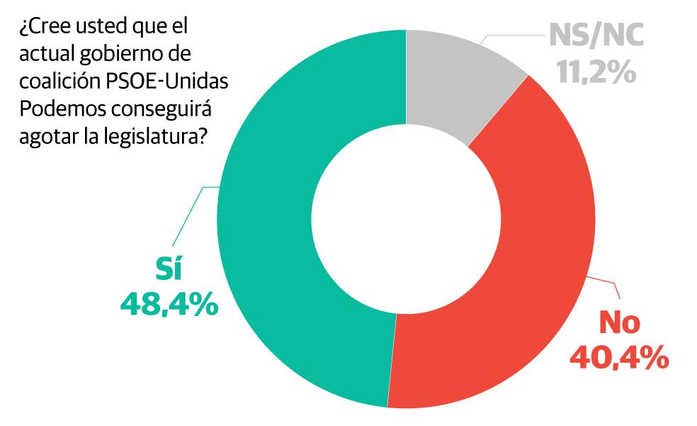 Menos del 50% de los españoles cree que PSOE y Podemos agotarán la legislatura