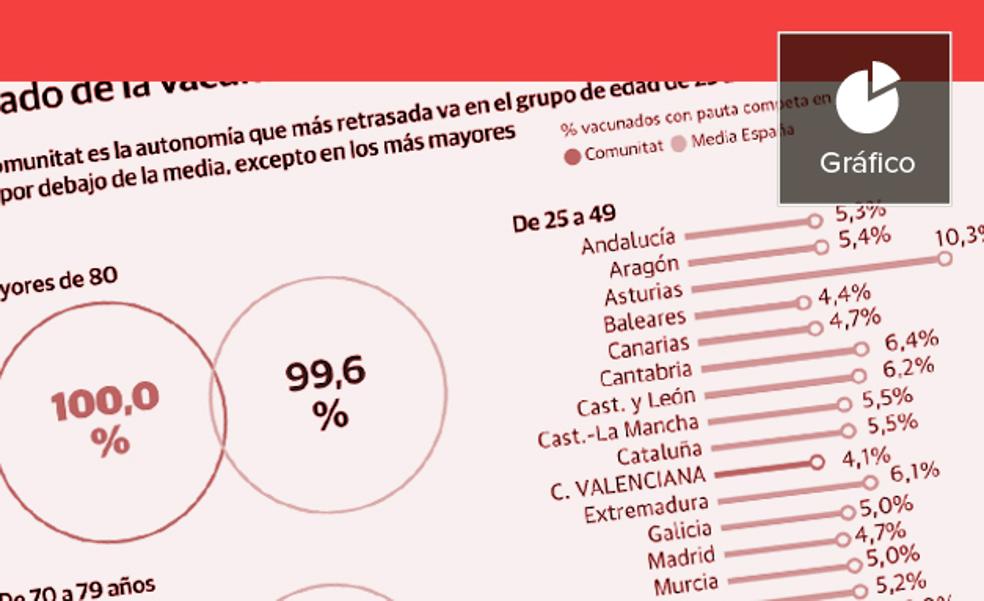 Los jóvenes valencianos, los menos vacunados de España