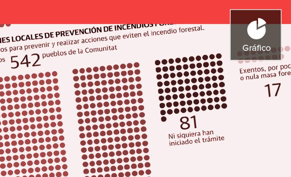 Trescientos pueblos de la Comunitat, sin plan de incendios a las puertas del verano