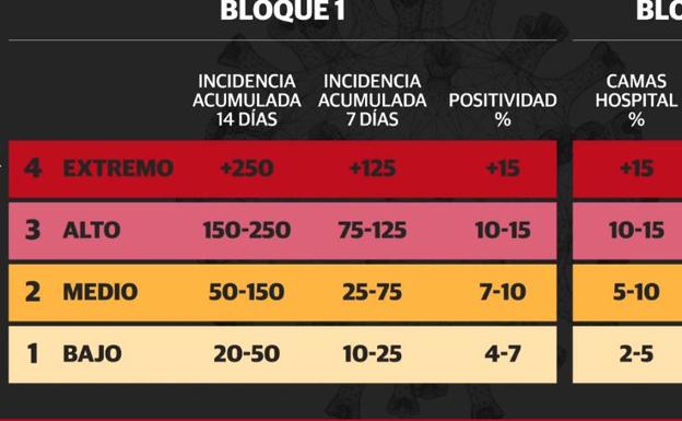 Qué es el nivel 1 y 2 en el semáforo Covid y qué comunidades están en él