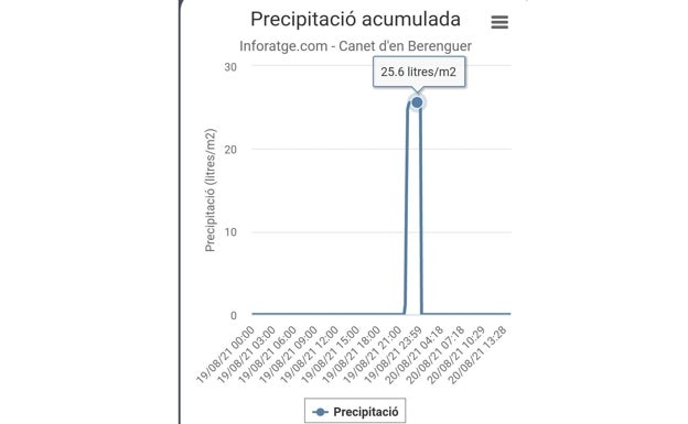 Canet d'en Berenguer ayuda a los vecinos afectados por lluvias y temporales