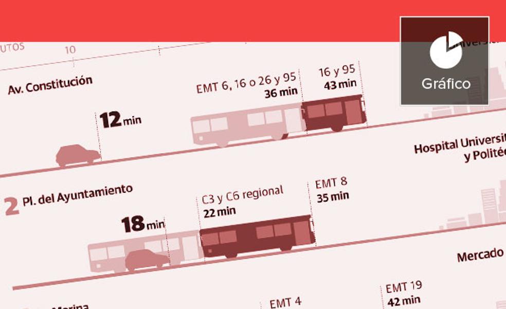 Moverse en transporte público en Valencia es casi el doble de lento que hacerlo en coche