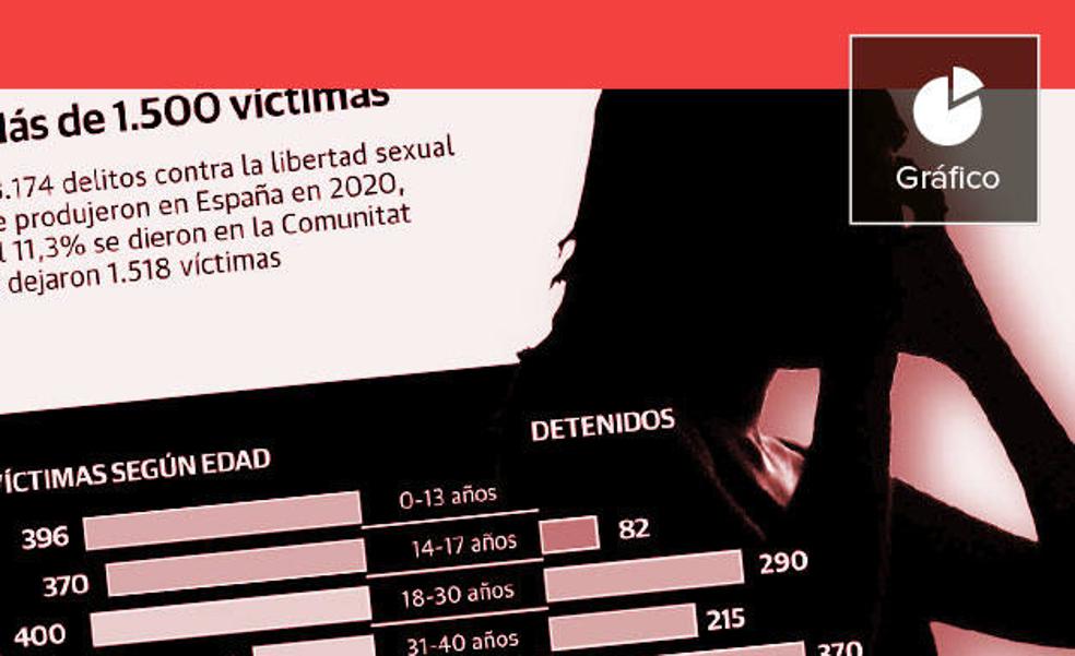 La mitad de las víctimas de delitos sexuales en la Comunitat son menores