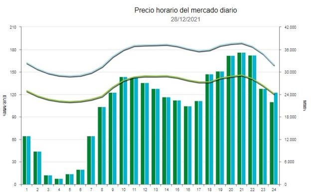 El precio de la luz repunta este martes: Estas son las horas más baratas para encender los electrodomésticos