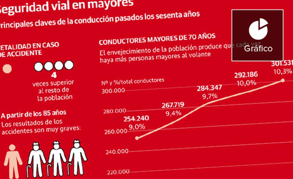 La conducción envejece a ritmo vertiginoso