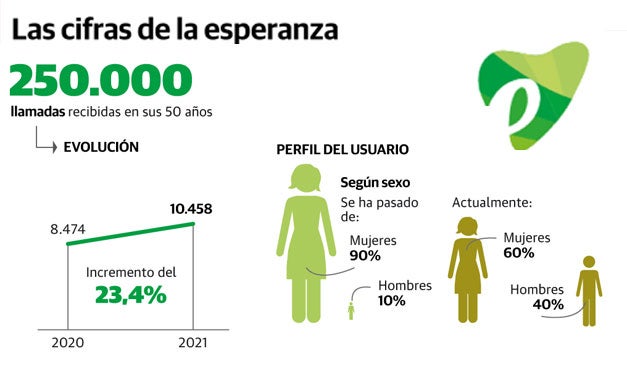Las llamadas por suicidio se disparan un 53% durante la pandemia en el Teléfono de la Esperanza