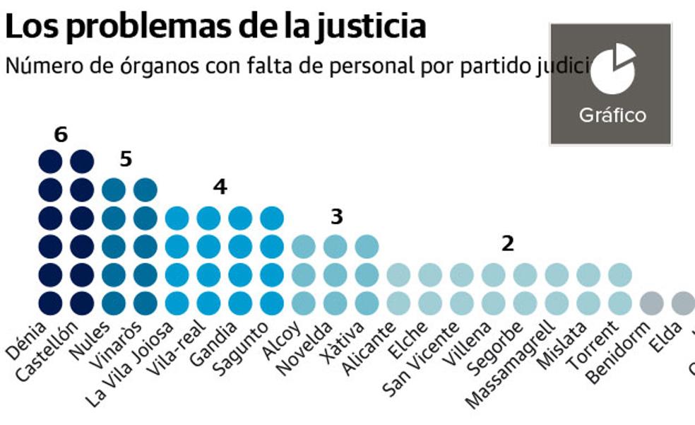 La falta de personal se acentúa y conduce ya al colapso a 74 juzgados