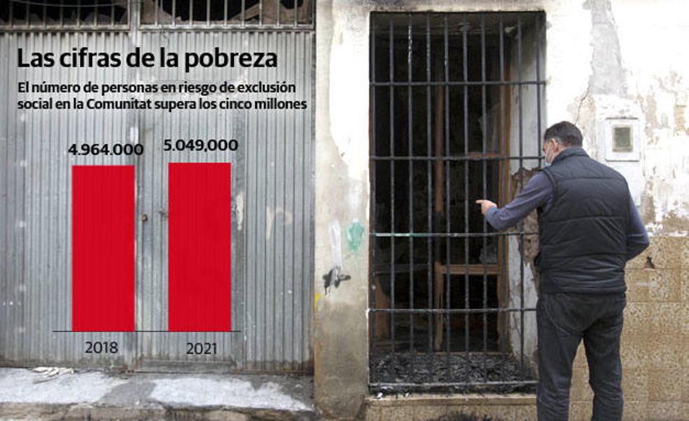 Más de 700.000 valencianos en pobreza severa
