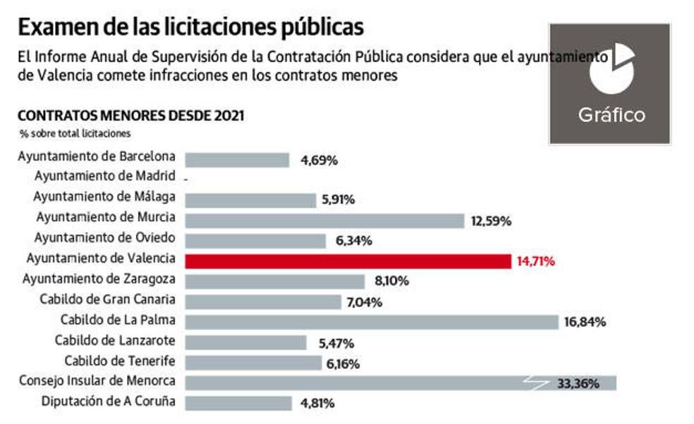 Ribó, uno de los alcaldes de España que más contratos a dedo adjudica