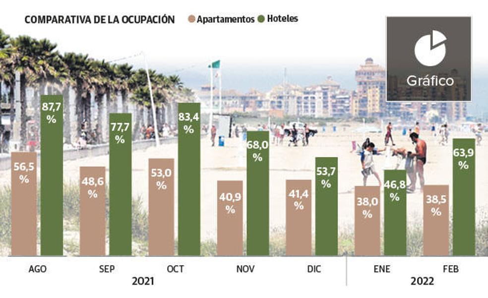 Las viviendas turísticas se desploman por la crisis en Valencia