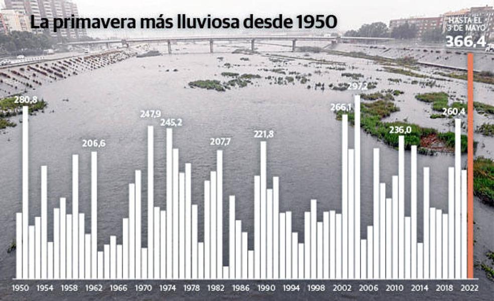 Dos meses de lluvia sin precedentes en toda la Comunitat