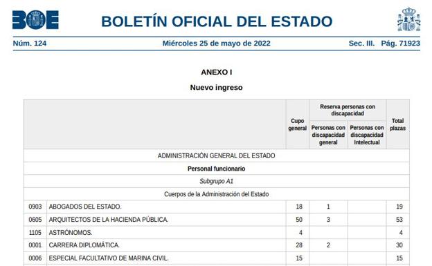 El BOE publica la lista de 44.780 puestos del sector público para 2022
