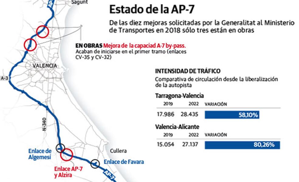 Los olvidos de la AP-7