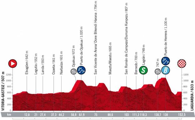 La etapa 4 de la Vuelta a España: horario, recorrido y localidades de paso entre Vitoria y Laguardia